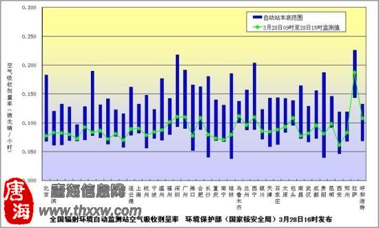 全国辐射环境自动监测站空气吸收剂量率 环境保护部（国家核安全局）3月28日16时发布